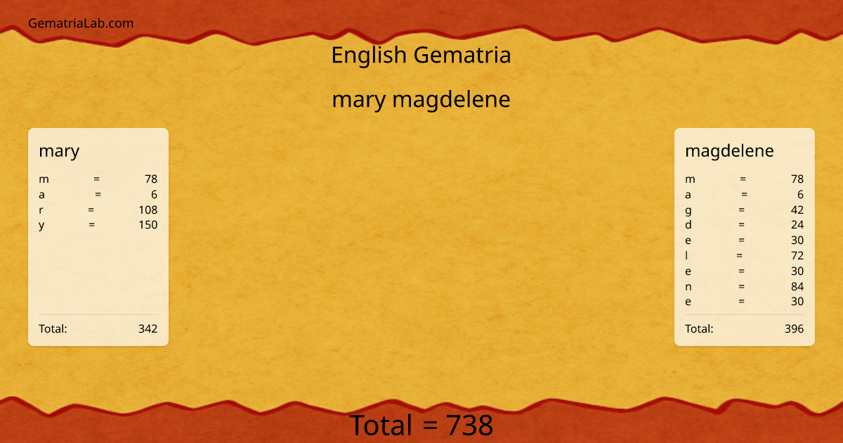 mary magdelene in english Gematria